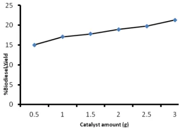 Fig. 3 represents the result of biodiesel yield. Biodiesel yield  increased  with  an  increase  in  time