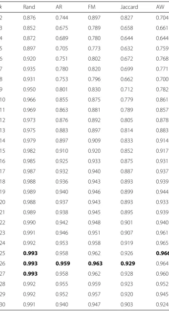 Table 1 Average values of five clustering indices for the dendrogram of Fig. 3 k Rand AR FM Jaccard AW 2 0.876 0.744 0.897 0.827 0.704 3 0.852 0.675 0.789 0.658 0.661 4 0.872 0.689 0.780 0.644 0.644 5 0.897 0.705 0.773 0.632 0.759 6 0.920 0.751 0.802 0.672