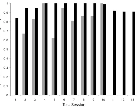 Figure 3 Proportion of matching responses. The proportion of the responses in each test session that matched the seeded door-movement direction (gray bars = push-left group, black bars = push-right group)