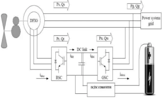 Fig. 3. DFIG connected to grid with super-capacitor via dc- dc-dc converter. 