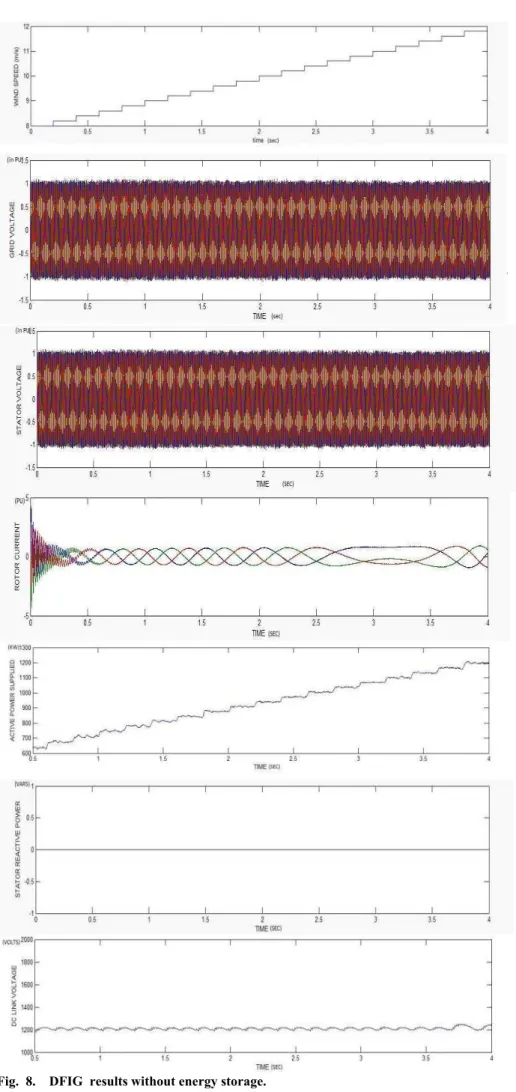 Fig.  8.    DFIG  results without energy storage.