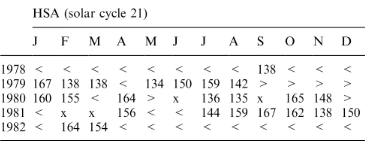 Table 2. Monthly mean sunspot numbers R for the cycle-22 solar maximum period 1988±1992 [<: R < 120 (not selected), >: R > 180 (not selected)]