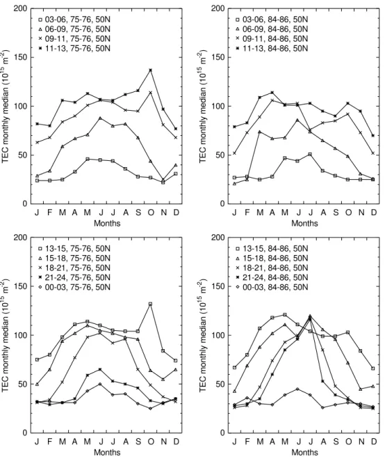 Fig. 1. Annual variation of monthly medians of ionospheric electron content for 50  N for intervals