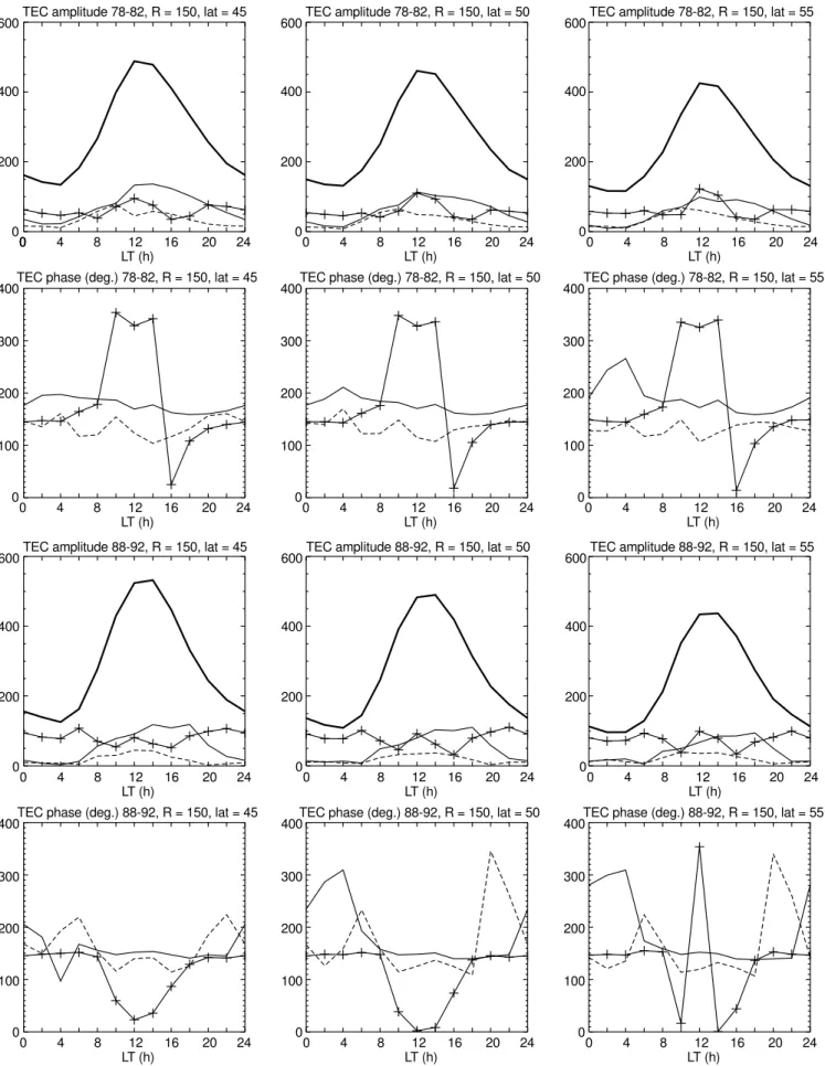 Fig. 2. Diurnal variation of amplitudes (top and third row) and phases (second and bottom row) for Fourier components of the annual variation of ionospheric electron content (TEC): mean (heavy lines),  1-year (crosses), 1/2 1-year (thin line), 4-months (da