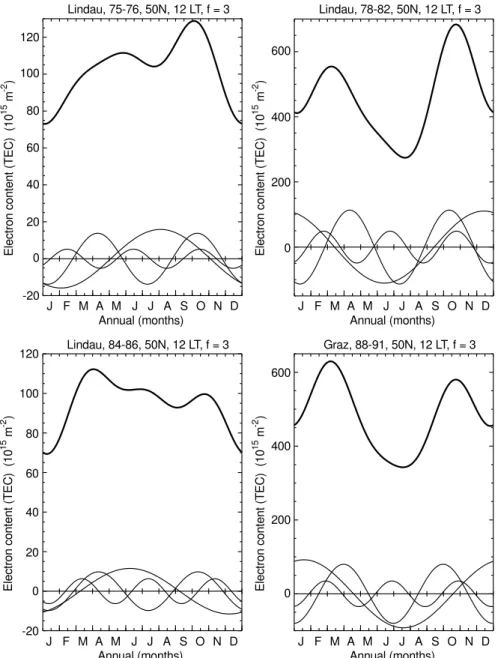 Fig. 3. Annual variation of ionospheric electron content (TEC) from four Fourier components (mean, 1-year, 1/2-year, 4-months)
