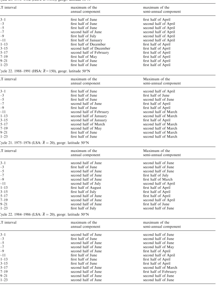 Table 4. Occurence of the maxima of the annual and semi-annual Fourier components of TEC for solar cycles 21 and 22 Cycle 21