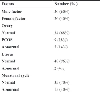 Table 1: General information of the studied women Number (% )Factors 30 (60%)Male factor 20 (40%)Female factor Ovary 34 (68%)Normal 9 (18%)PCOS 7 (14%)Abnormal Uterus 48 (96%)Normal 2 (4%)Abnormal Menstrual cycle 35 (70%)Normal 15 (30%)Abnormal