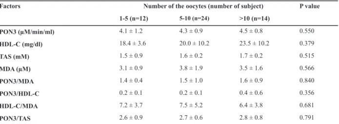 Table 3: Follicular luid biochemical parameters according to the oocyte numbers in studied women P valueNumber of the oocytes (number of subject)