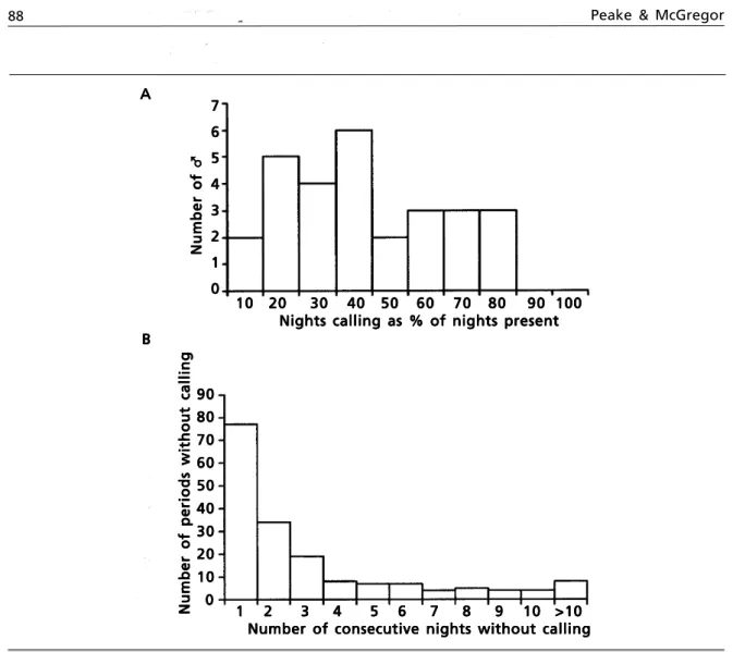 Fig. 5. Probabilidad de llamada del macho de  guión  de  codornices: A. Número de noches en que se  escucharon  los  cantos  de  llamada  de  los  machos  con  relación  al  número  de  noches  en  que  se supuso  que  estaban  presentes;  B