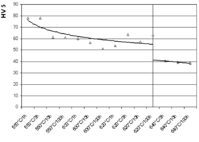 Fig. 4. Dependence of hardness on annealing time  at the temperature of 640°C 