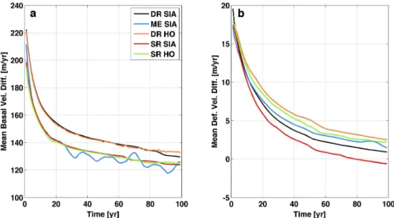 Fig. 8. Spatially averaged velocity response in MarAsl2 for the marginal sliding region decomposed into its basal (a) and mean deformational component (b)