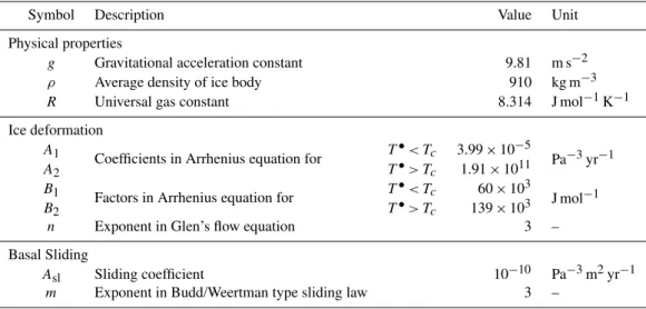 Table 1. Parameter overview.
