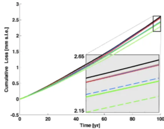 Fig. 3. Additional mass loss from changes in surface mass balance for the MarAsl2 experiment initiated from IS with respect to a  con-trol run