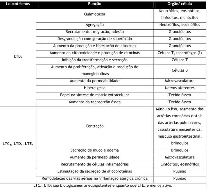 Tabela 2. Funções específicas dos leucotrienos  [12]