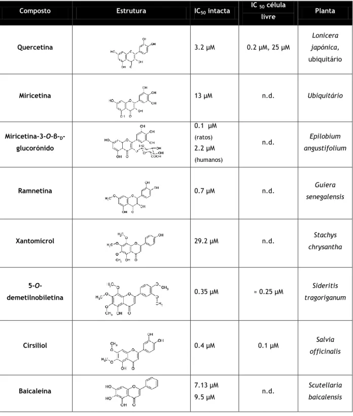 Tabela 4. Flavonóides que inibem os produtos de síntese da 5-LOX (n.d. – não determinado)  [13]