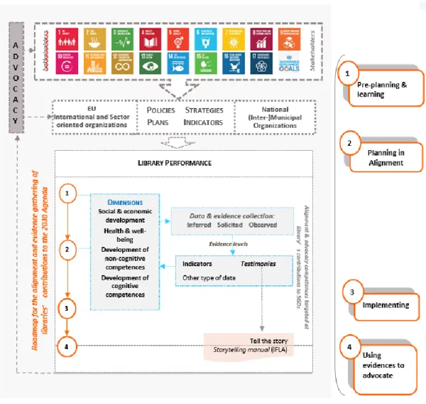 Figure 1. Model for the Alignment and Evidence Gathering of Libraries’ Contribution to  Sustainable Development