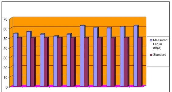 Fig. 6: Comparison of standard noise levels and measured noise levels at various locations at Faculty of  Engineering and Technology building 