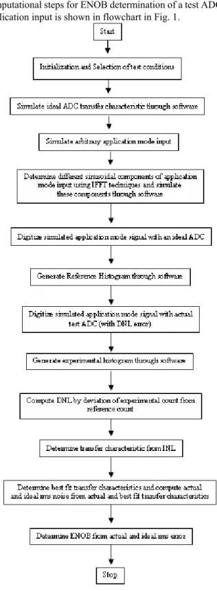 Fig. 1 ENOB determination by deviation of experimental  histogram from reference histogram and least square  minimization techniques