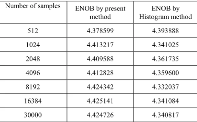 Fig. 2 DNL comparison using Present Method [a] and Standard Histogram  Method [b] using sine wave