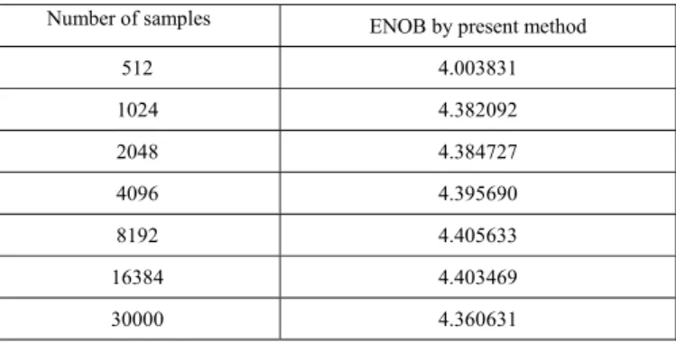 Table 2: ENOB by present method for 5 bit ADC using  application input 