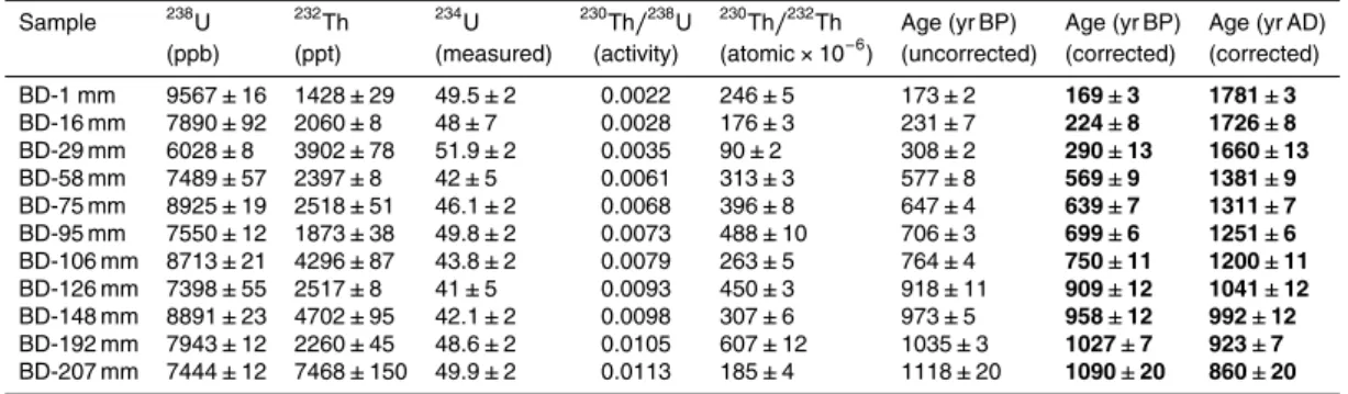 Table 1. Uranium and thorium isotopic compositions and 230 Th ages for sample BD by ICP-MS.