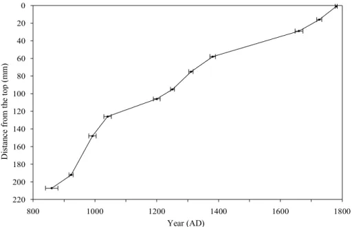 Fig. 3. A 230 Th age model for the stalagmite BD. Black dots with error bars depict 230 Th dates with age errors less than 20 yr (Table 1)
