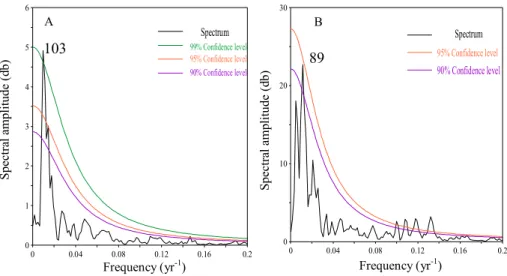 Fig. 7. Spectral analyses of the δ 18 O (A) and δ 13 C (B) records during LIA. Spectral peaks are labeled with their period (in yr)
