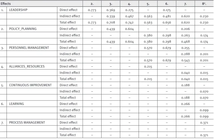 TABLE 7. Efect on endogenous variables