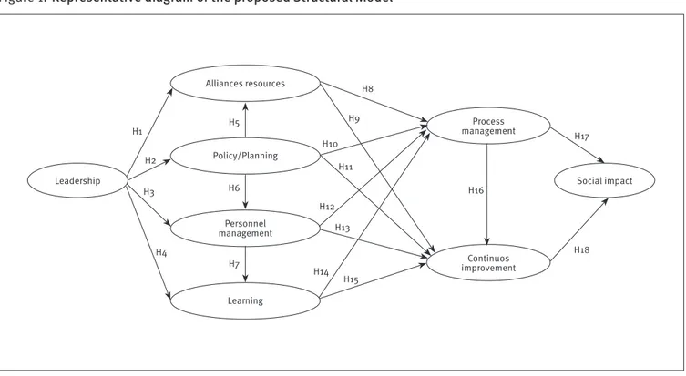 Figure 1.  Representative diagram of the proposed Structural Model 