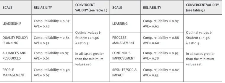 TABLE 6. Analysis of reliability and validity of scales