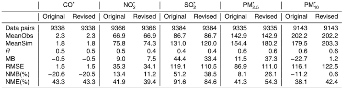 Table 8. Domain-wide performance statistics of the original and revised CMAQ.