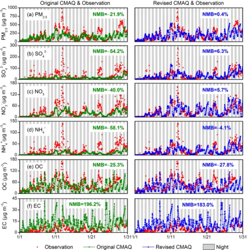 Figure 3. Observed and simulated hourly aerosol compositions from the original and revised CMAQ at the THU site: (a) PM 2.5 ; (b) SO 2− 4 ; (c) NO −3 ; (d) NH +4 ; (e) OC; (f) EC.