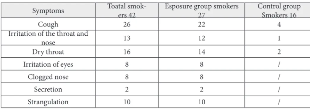 Table 8. Prevalence of acute symptoms in smokers from the exposure and control group