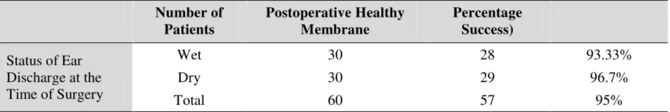 Table 1: Graft incorporation in both groups. 
