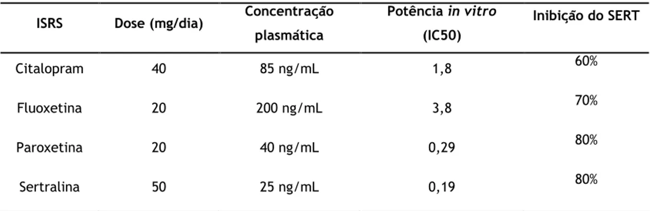 Tabela 2 Relação entre a dose, concentração plasmática, potência e nível de recaptação de 5-HT dos  diferentes ISRS 