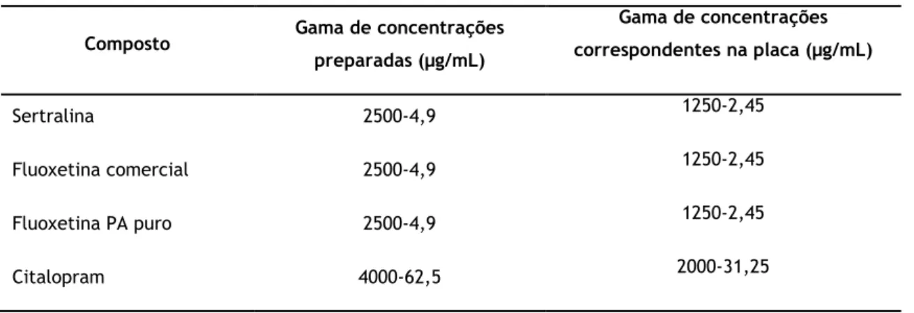 Tabela 3 Gama de concentrações testadas relativas aos diferentes fármacos 