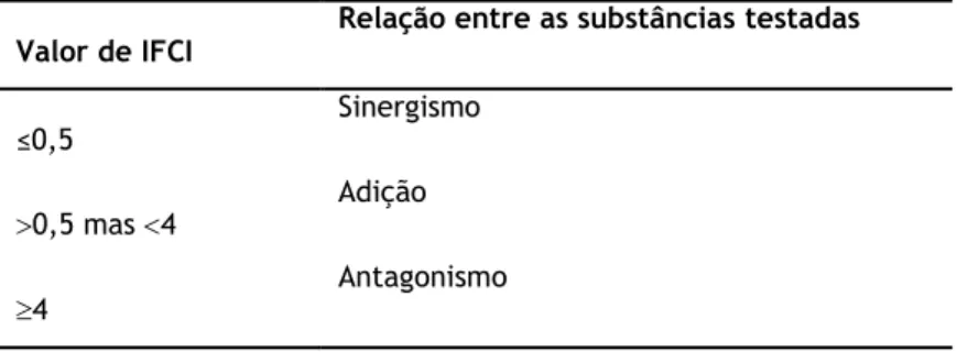 Tabela 5 Correspondência entre o IFCI e a relação entre as substâncias 