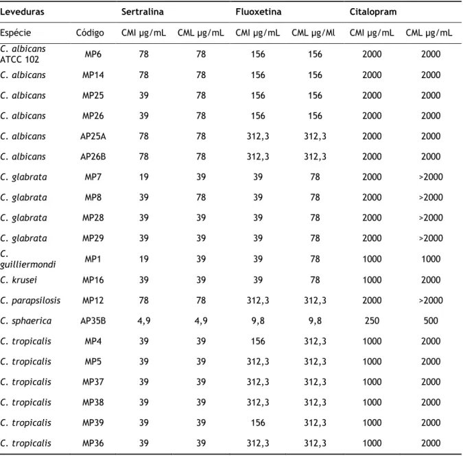 Tabela 6 CMI e CML obtidos para sertralina, fluoxetina e citalopram comerciais 