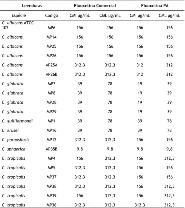 Tabela 8 Comparação dos CMI e CML obtidos para a fluoxetina comercial e fluoxetina PA  Leveduras  Fluoxetina Comercial  Fluoxetina PA  Espécie  Código  CMI µg/mL  CML µg/mL  CMI µg/mL  CML µg/mL  C