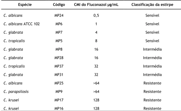 Tabela 9 Classificação da estirpe com base na sua suscetibilidade ao fluconazol 