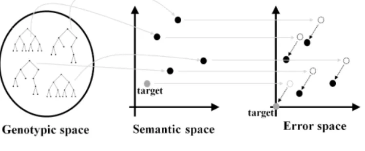 Figure 1: Programs are represented by trees (or any other structures, such as linear genomes, graphs, etc.) in the genotypic space