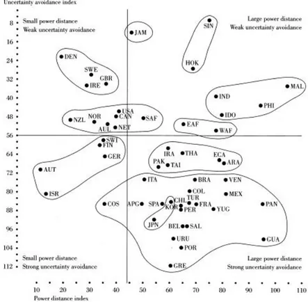 Figura 2 – Evitamento da Incerteza vs Distância ao Poder (Fonte: Hofstede, 2001) 