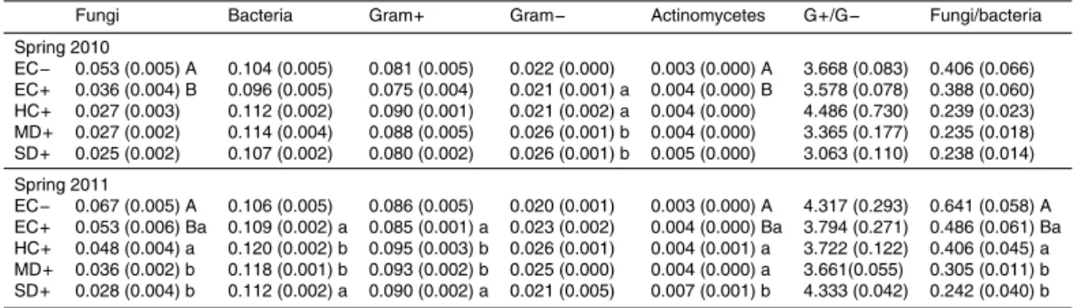Table 2. Relative abundance of fatty acid groups (markers) averaged per treatments in 2010 and 2011 samplings