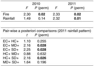Table A1. PERMANOVA results of the relative abundances of ELFA profiles for spring 2010 and spring 2011 in response to fire under natural rainfall (EC − and EC+) and in response to different rainfall pattern in burned soils (EC+, HC+, MD+ and SD+)