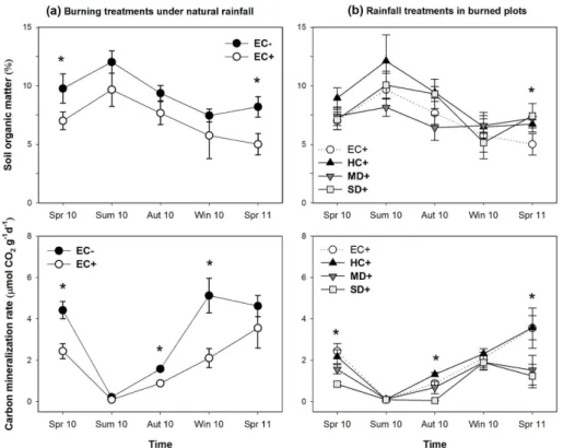 Figure 3. Soil organic matter content and carbon mineralization rate at the sampling times from spring 2010 until spring 2011