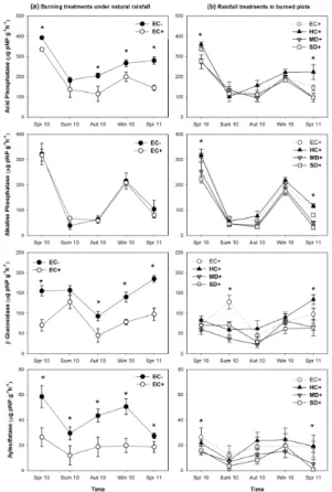 Figure 4. Soil enzyme activities at the sampling times from spring 2010 until spring 2011.