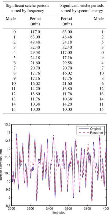 Figure 4. Relative amplitudes of the six lake-wide free oscillation modes. Zero-amplitude nodal lines are shown in red.