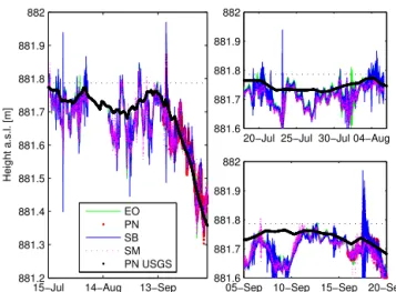 Figure 10. (a) A 3-month outtake of the lake surface oscillations in Flathead Lake. Panels (b) and (c) show a 15-day zoom of (a) for  pe-riods of strong seiche oscillations