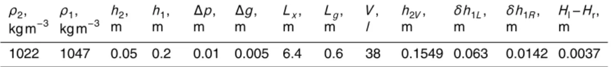 Table 1. Parameters of the laboratory experiment.