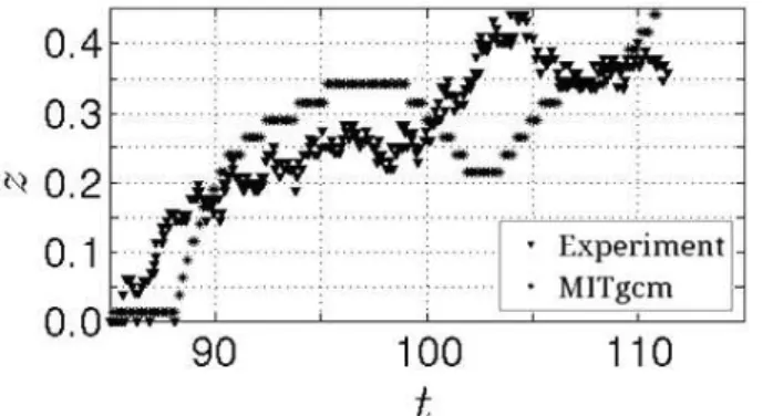 Figure 7. The thickness of the reverse flow at x = 0.66 in the laboratory experiment (symbol